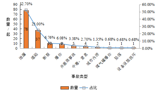2020年8月份管线事故分析报告